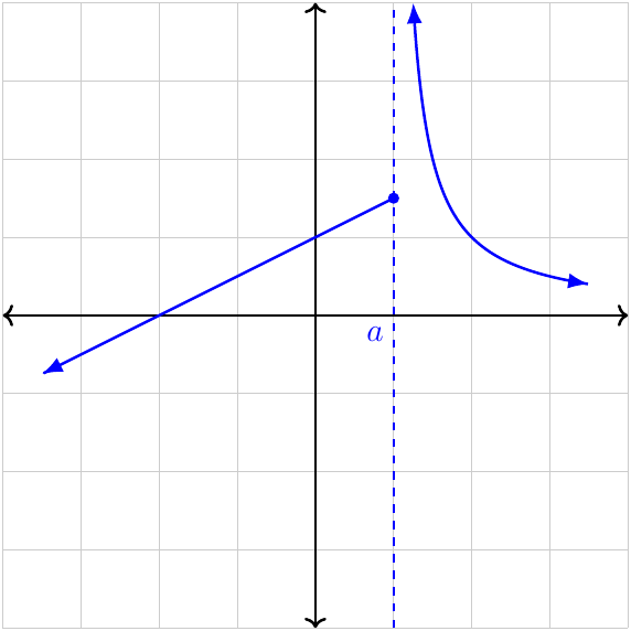 Asymptotic discontinuity (1)