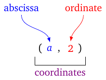 Terminology of coordinates