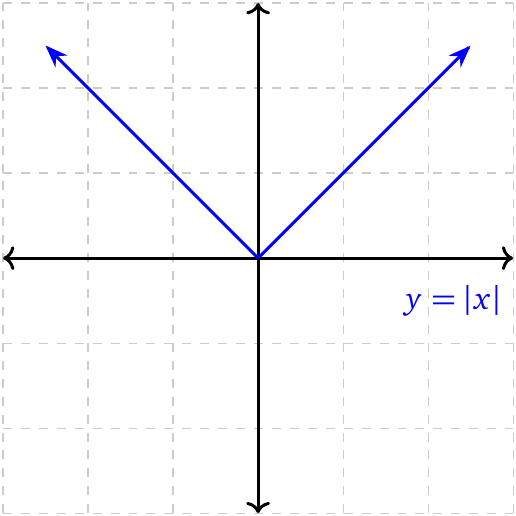 Parent absolute value function