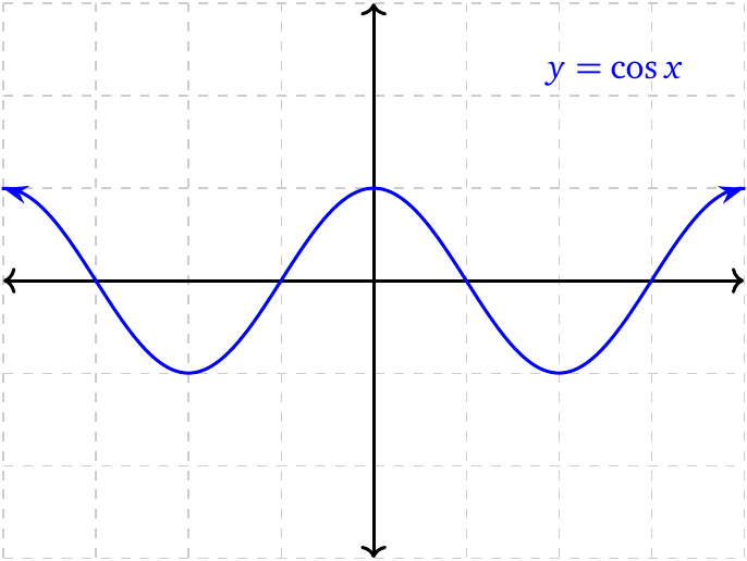 Parent cosine function