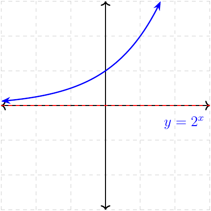 Exponential function - base greater than unit