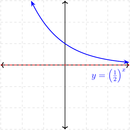Exponential function - base less than unit
