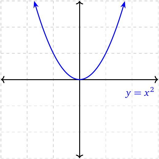 Parent quadratic function