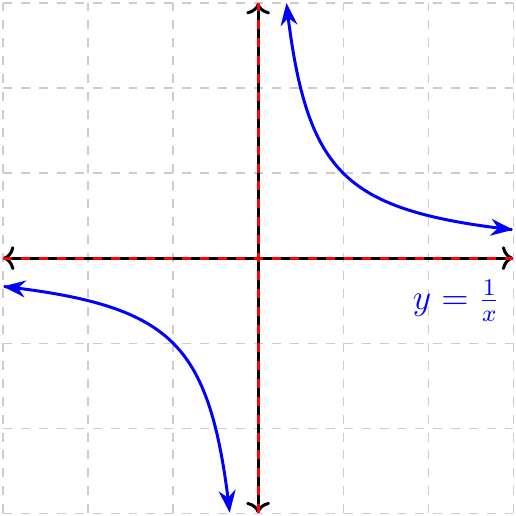 Parent reciprocal function