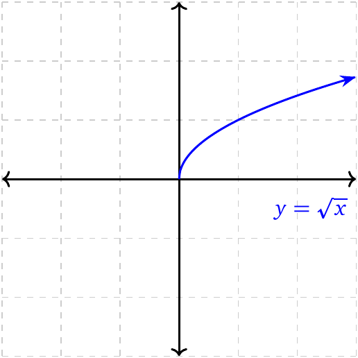 Parent square root function