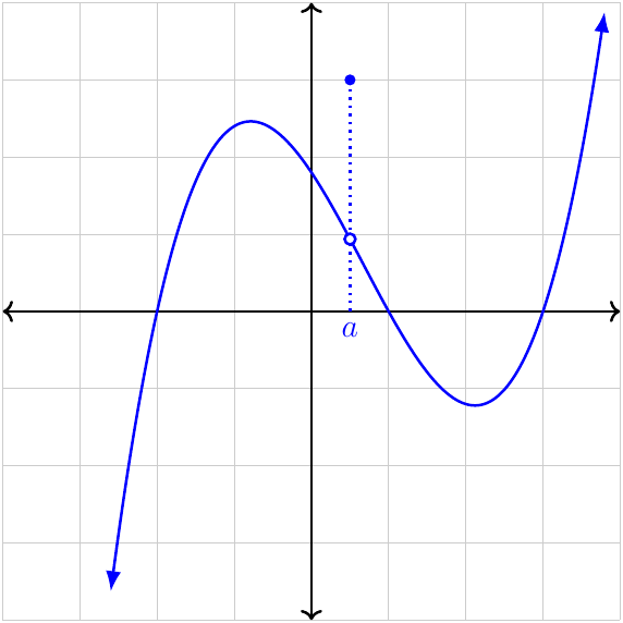 Point discontinuity (2)