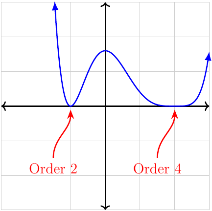 Polynomials with even-order roots