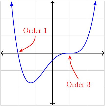 Polynomials with odd-order roots