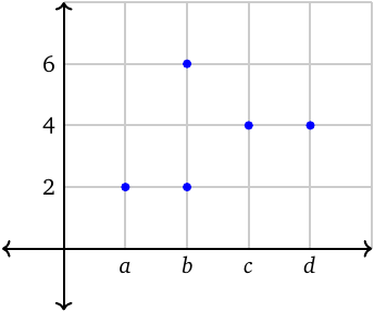 Graphical representation of a relation