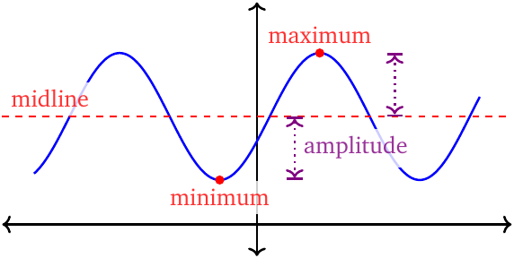 Sinusoidal function minimum, maximum, midline and amplitude