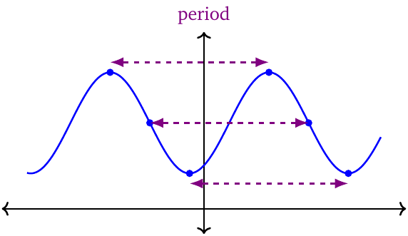 sinusoidal function period