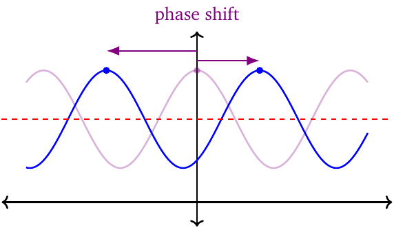 sinusoidal function phase shift (cosine)