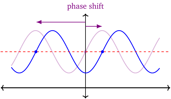 sinusoidal function phase shift (sine)