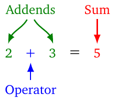Addition operation