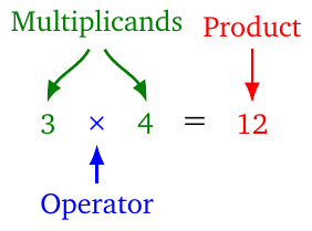 Multiplication operation