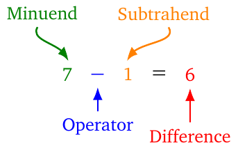 Subtraction operation
