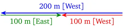 Adding vectors in 1D