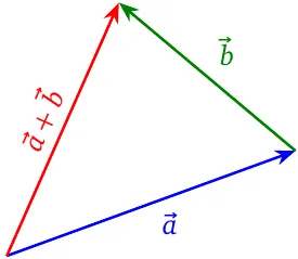 Adding vectors in 2D
