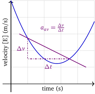 Average acceleration