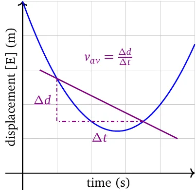 Average velocity