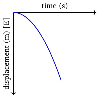 D-T graph - negative acceleration