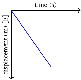 D-T graph - Negative velocity (1)