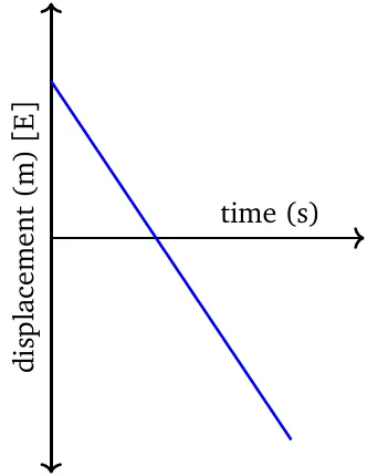 D-T graph - Negative velocity (2)