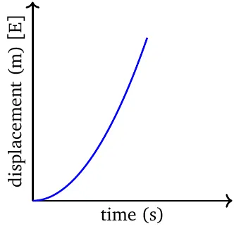 D-T graph - positive acceleration