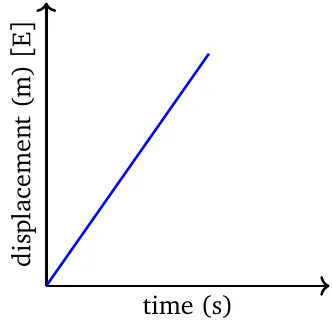 D-T graph - Positive velocity (1)