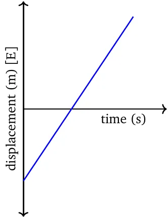 D-T graph - Positive velocity (2)