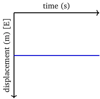 D-T graph - Stationary, negative position