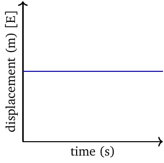 D-T graph - Stationary, positive position