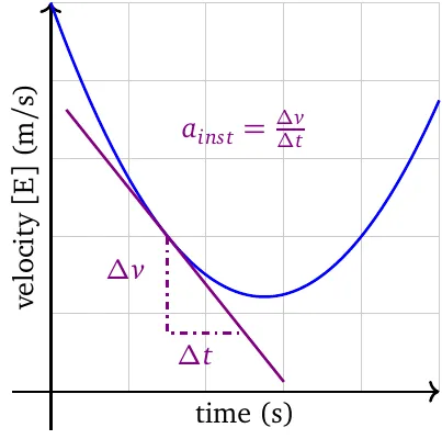 Instantaneous acceleration