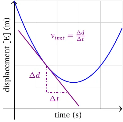 Instantaneous velocity