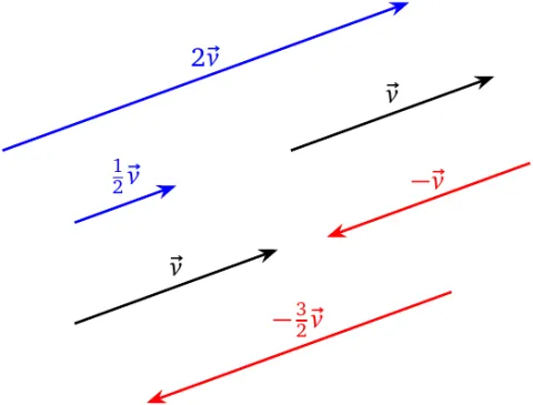 Scalar multiplication of vectors