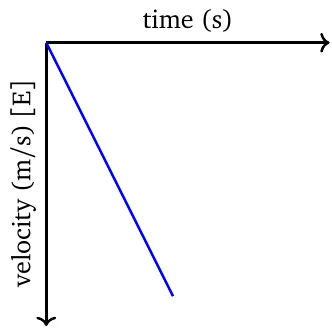 V-T graph - Negative acceleration