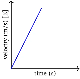 V-T graph - Positive acceleration