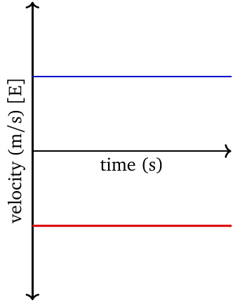 V-T graph - Stationary